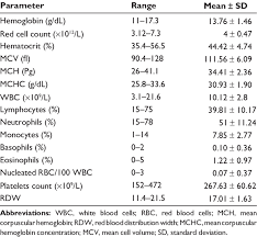 full blood count parameters in neonatal cord plasma