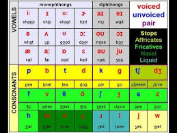 Compare ipa phonetic alphabet with merriam webster pronunciation symbols. Learn Phonetics International Phonetic Alphabet Ipa Youtube Learn Phonetics Phonetic Alphabet Teaching Theatre