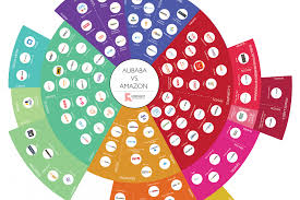 Amazon Vs Alibaba From Coresight Research Service Design Experience Design Tool Design