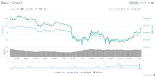 Bitcoin Btc Price Live 400 Gain Sees Btc Rise Above