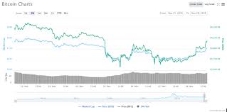 Bitcoin Btc Price Live 400 Gain Sees Btc Rise Above