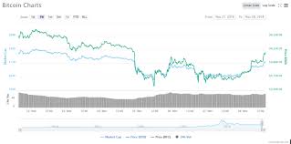 bitcoin btc price live 400 gain sees btc rise above