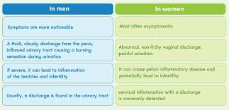 Image result for gonorrhea symptoms