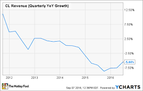 Colgate Palmolive Co Sales Could Keep Falling Still A