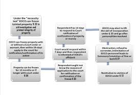 flow chart of eocos ability to freeze tainted asset without