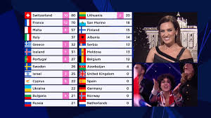 Maneskin win with rock song zitti e buoni while the uk's james italy will now host the next 2022 eurovision song contest. Eurovision Song Contest On Twitter Here S The Jury Results After The First 10 Countries Where S Your Favorite On The Scoreboard Eurovision Openup