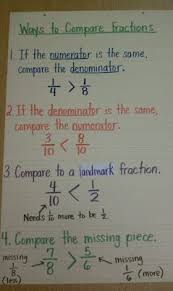 Comparing Fractions This Would Be A Great Way To Explain To