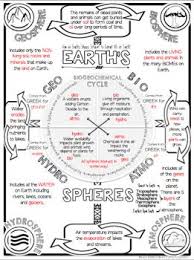 Earth S Spheres Biosphere Hydrosphere Atmosphere Geosphere Doodle Notes Science Notes Earth S Spheres Earth Science Lessons