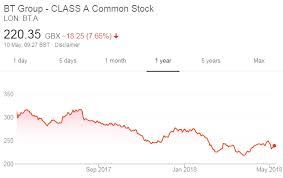 Bt price target in 14 days: Bt Share Price Dips After 13 000 Jobs Axed Verdict