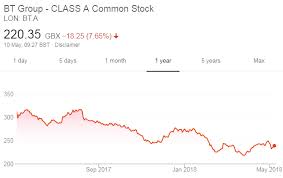 The bt group (lse:bt.a) share price has increased by over 50% since november 2020. Bt Share Price Dips After 13 000 Jobs Axed Verdict