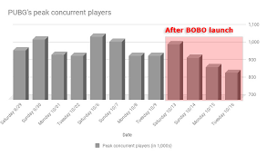 Pubgs Player Count Trends Down Following Blackout