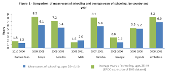 (education) education, esp when received at school. Mean Years Of Schooling And Educational Attainment Education Policy Data Center