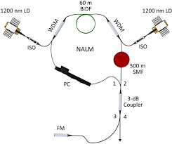 It is located near the mouth of the kuantan river. 1 3 Âµm Dissipative Soliton Resonance Generation In Bismuth Doped Fiber Laser Scientific Reports