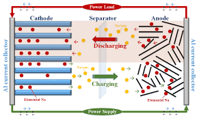During charging, the bms will monitor the voltage of all of your cells and balance the cell. Sodium Ion Batteries Are Potential Power Technology Of Future