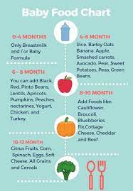 Food Ideas For Your 4 To 6 Month Old Baby Baby Food Chart Baby First Foods Baby Eating
