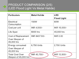 Led Flood Light Led Flood Light Vs Metal Halide