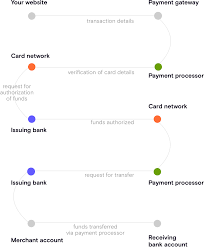 Now, credit card processors that use tiered pricing are often criticized for their lack of transparency. Credit Card Processing Facts Statistics And Trends Of 2017