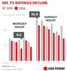 Nfl Tv Ratings Are Up In Los Angeles But Could Fall Due To
