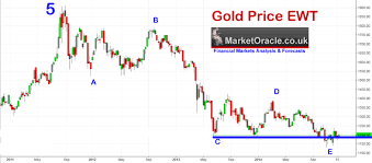 Gold Price The Us Dollar Trend Forecast For 2015