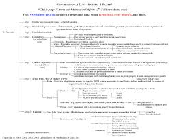 freedom of speech flow chart constitutional law law