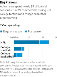 Prime members enjoy free delivery and exclusive access to music, movies, tv shows, original audio series, and kindle books. Advertisers Seek Right To Cancel Tv Spending As Pandemic Roils Fall Season Wsj