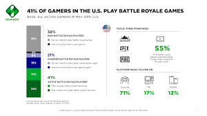 Apex legends has also seen the massive. Newzoo S Battle Royale Sentiment Study Understanding The Phenomena And What Draws Players To Particular Franchises Newzoo