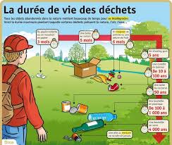 La Tres Longue Duree De Vie Des Dechets Dans La Nature Anab Association Nature Alsace Bossue Theme Environnement Developpement Durable Enfants Environnement
