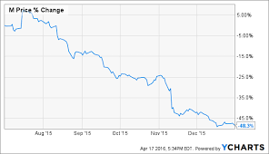 Only Bad News Investors Should Ignore Macys Macys Inc