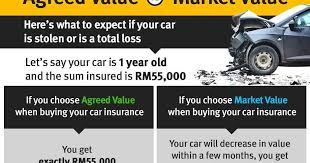 Harga kereta boleh di nego, tetapi jangan terlalu jauh daripada market value semasa kereta tersebut. Mudahroadtax Com Apa Beza Market Value Dengan Agreed Value