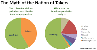 pie chart of workers and takers justpost virtually