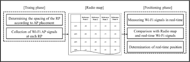 Flow Chart Of Wi Fi Fingerprint Download Scientific Diagram