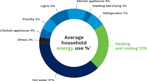 average energy consumption for household green energy