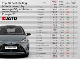 This was reflected with a sharp sales drop of 5.9% in the usa from last year. Jato Dynamics On Twitter Toyota Became Europe S Cleanest Car Brand Amongst The Top 20 Best Selling Brands This Can Be Attributed To Increased Demand For Its Hybrid Vehicle Models Which Represented Half Of