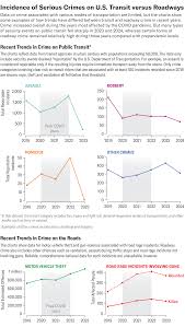 Image result for tbn:GHDRdQlEOjz7fM::www.lightrailnow.org/images02/transit-graph-safety-per-pm-avg-2002-04_lrn.gif