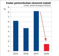 Adakah malaysia akan teruk terjejas? Dulu Pertumbuhan Ekonomi Sabah Paling Tinggi Kini Paling Rendah