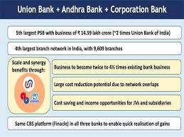 Merger 2 Union Andhra Corp Bank Big Bank Mergers