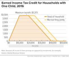 earned income tax credit for households with one child 2016