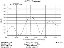 distance to fault measurements for cable antenna analyzers