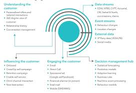 Customer Engagement Model Digital Customer Experience Enhancement Wipro Customerexperience Tr Customer Engagement Customer Experience Engagement Model