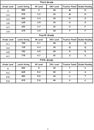 Lexile And F P Correlation Chart Rigby Dra Conversion Chart