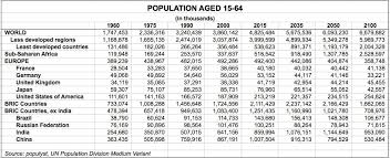 Working Age Population Around The World 1960 2050 Populyst