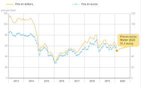 En Juin 2020 Le Prix Du Petrole Augmente De Nouveau