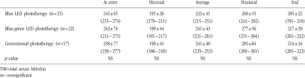 comparison of bilirubin levels in newborns receiving blue