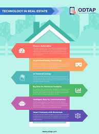 6 Disruptive Tech Trends In Real Estate Industry Tech Trends Augmented Reality Technology Real Estate