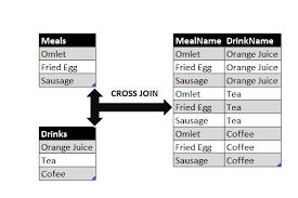 Sql Cross Join With Examples A join clause is used to combine rows from two or more tables, based on a related column between then, we can create the following sql statement (that contains an inner join), that selects records. sql cross join with examples