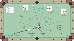 This law tells you that the angle at which the ball strikes the rail is equal to the angle the ball bounces off at. Cue Ball Direction For All Types Of Shots Billiards And Pool Principles Techniques Resources