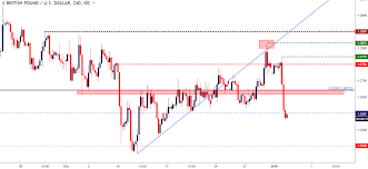 Gbp Usd Cable Crumbles After Year End Rally Falls Short Of