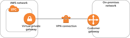 Einer anderen fritz!box) verbunden ist, der dasselbe. Funktionsweise Von Aws Site To Site Vpn Aws Site To Site Vpn
