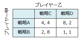 支配戦略と支配戦略均衡 そして反復支配戦略均衡 支配戦略 dominating strategy 反復 戦略 均衡