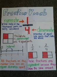 Heres A Nice Anchor Chart On Fraction Terms Math